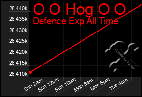 Total Graph of O O Hog O O