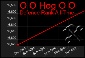 Total Graph of O O Hog O O