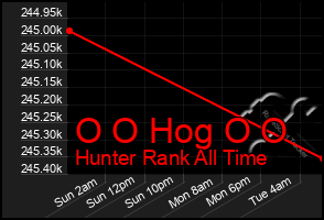 Total Graph of O O Hog O O