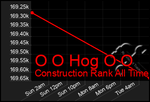 Total Graph of O O Hog O O