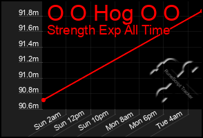 Total Graph of O O Hog O O