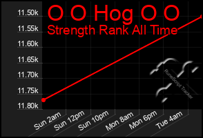 Total Graph of O O Hog O O