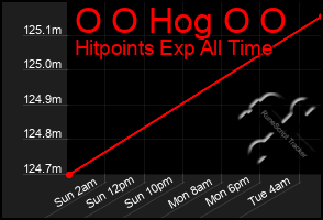 Total Graph of O O Hog O O