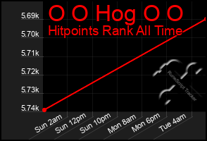 Total Graph of O O Hog O O