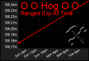 Total Graph of O O Hog O O