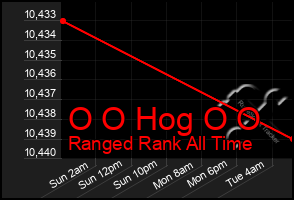 Total Graph of O O Hog O O