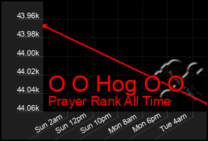 Total Graph of O O Hog O O