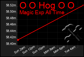 Total Graph of O O Hog O O