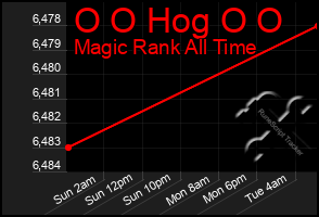 Total Graph of O O Hog O O