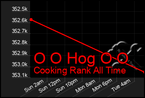 Total Graph of O O Hog O O