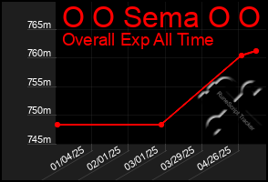 Total Graph of O O Sema O O