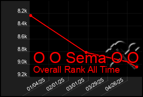 Total Graph of O O Sema O O