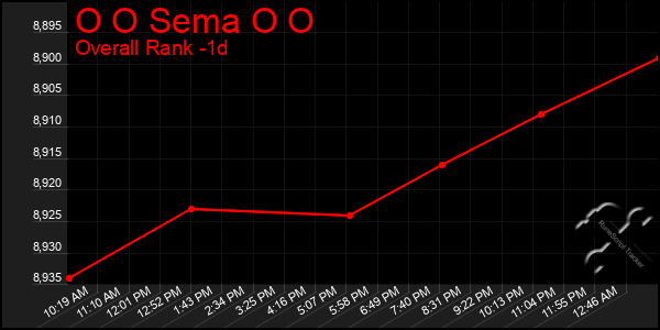 Last 24 Hours Graph of O O Sema O O