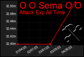 Total Graph of O O Sema O O