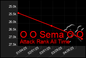 Total Graph of O O Sema O O
