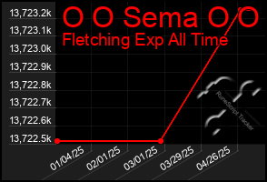 Total Graph of O O Sema O O