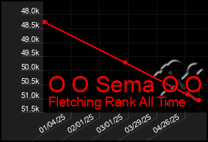 Total Graph of O O Sema O O