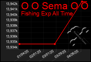 Total Graph of O O Sema O O