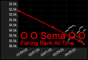 Total Graph of O O Sema O O