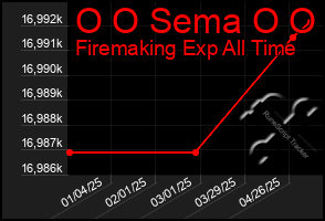 Total Graph of O O Sema O O