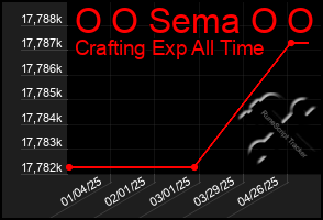 Total Graph of O O Sema O O
