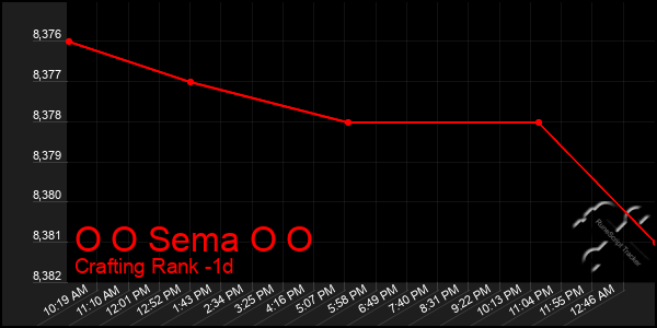 Last 24 Hours Graph of O O Sema O O