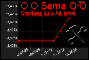 Total Graph of O O Sema O O