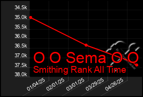 Total Graph of O O Sema O O