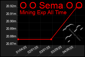 Total Graph of O O Sema O O