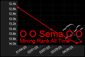 Total Graph of O O Sema O O