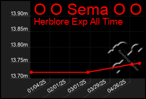 Total Graph of O O Sema O O