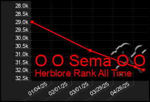 Total Graph of O O Sema O O