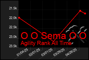 Total Graph of O O Sema O O