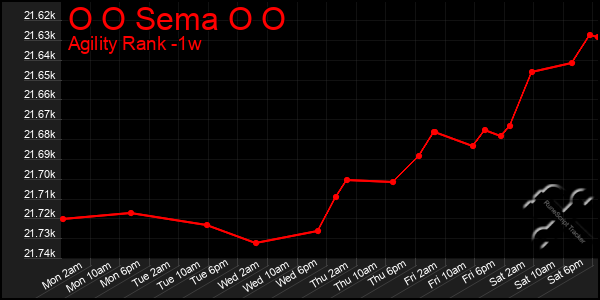 Last 7 Days Graph of O O Sema O O