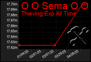 Total Graph of O O Sema O O