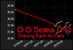 Total Graph of O O Sema O O