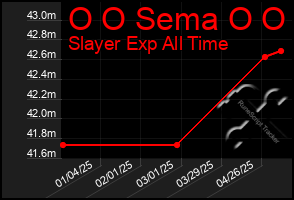 Total Graph of O O Sema O O
