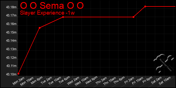 Last 7 Days Graph of O O Sema O O