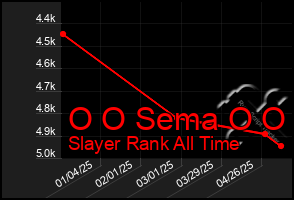 Total Graph of O O Sema O O
