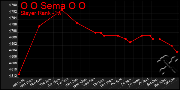 Last 7 Days Graph of O O Sema O O