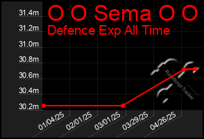 Total Graph of O O Sema O O