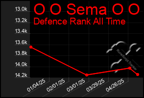 Total Graph of O O Sema O O
