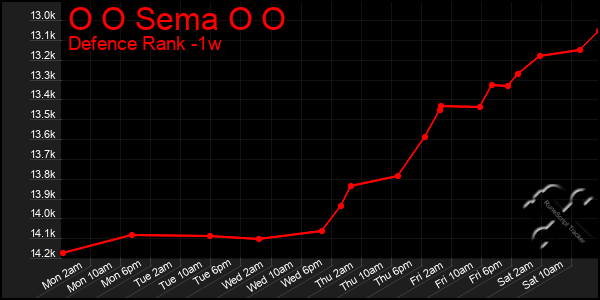 Last 7 Days Graph of O O Sema O O