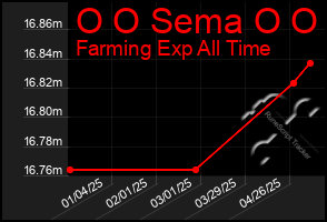Total Graph of O O Sema O O
