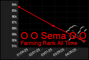 Total Graph of O O Sema O O