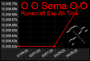 Total Graph of O O Sema O O