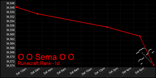 Last 24 Hours Graph of O O Sema O O