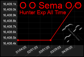 Total Graph of O O Sema O O