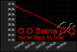 Total Graph of O O Sema O O