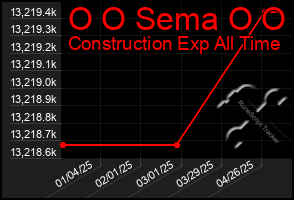 Total Graph of O O Sema O O